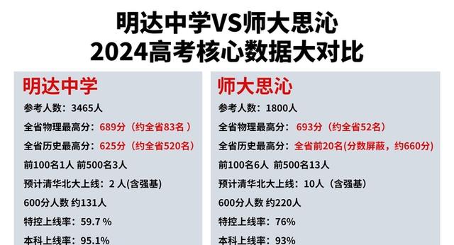 明达中学VS师大思沁 长沙两大热门复读学校2024高考成绩大